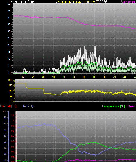 24 Hour Graph for Day 07