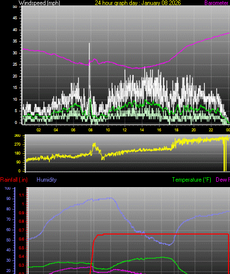 24 Hour Graph for Day 08