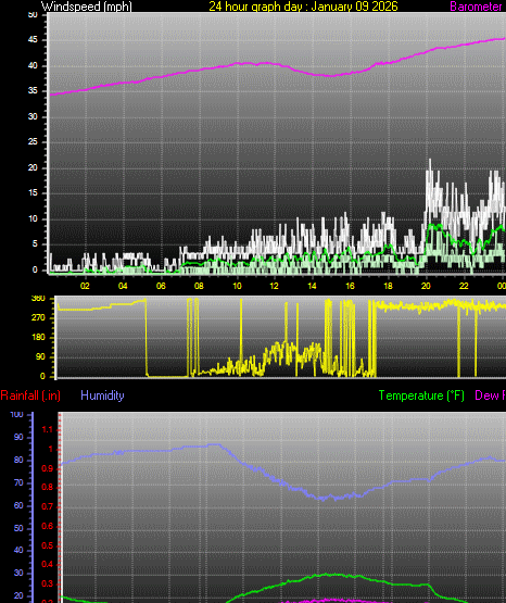 24 Hour Graph for Day 09