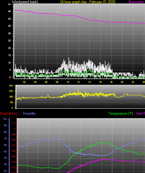 24 Hour Graph for Day 01