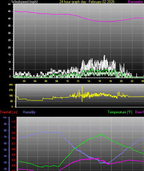 24 Hour Graph for Day 02