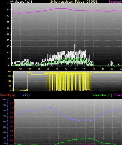 24 Hour Graph for Day 04