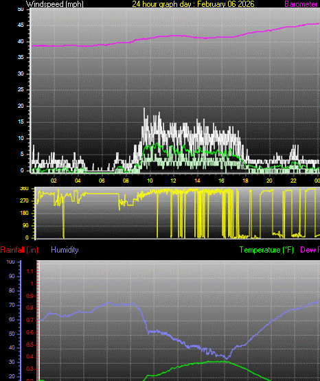 24 Hour Graph for Day 06