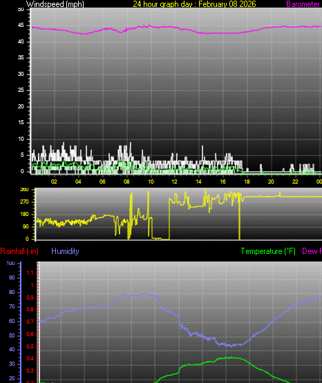 24 Hour Graph for Day 08