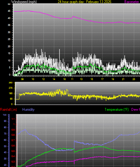 24 Hour Graph for Day 13