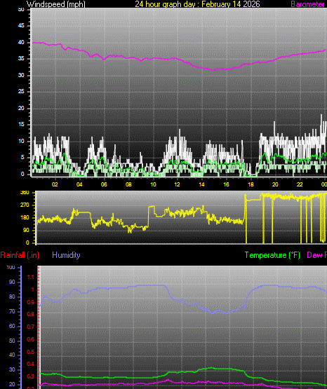 24 Hour Graph for Day 14