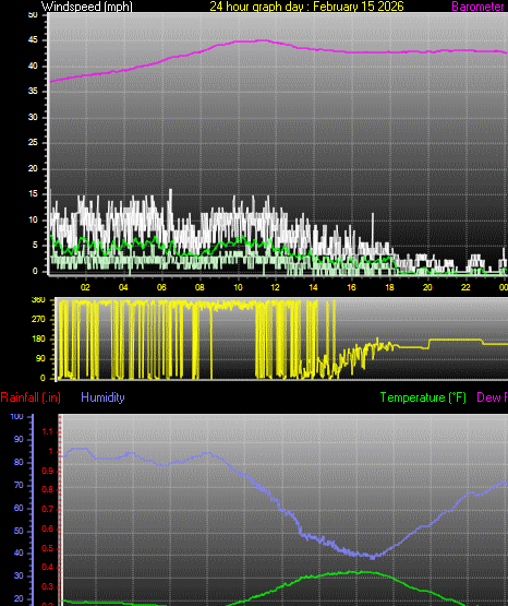 24 Hour Graph for Day 15