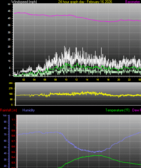 24 Hour Graph for Day 16