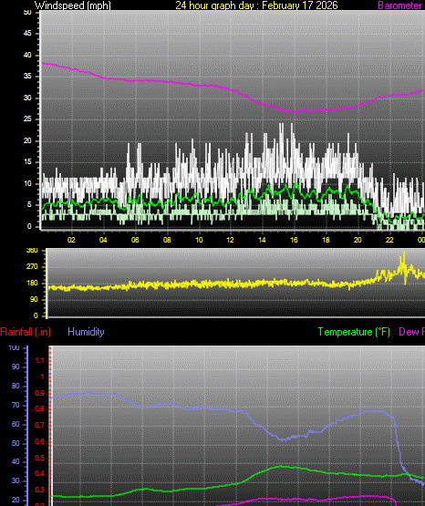 24 Hour Graph for Day 17