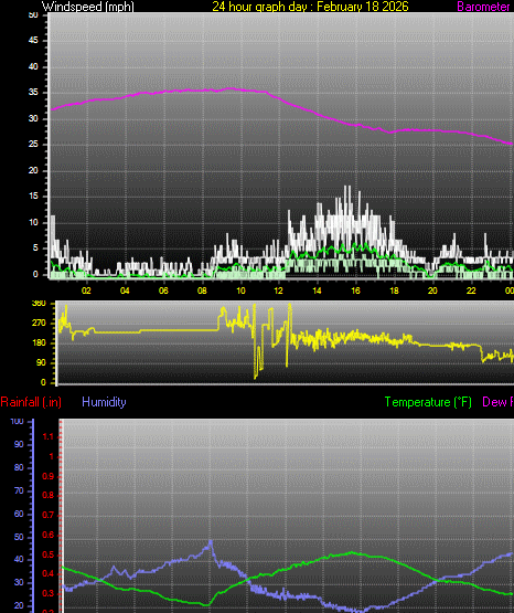 24 Hour Graph for Day 18