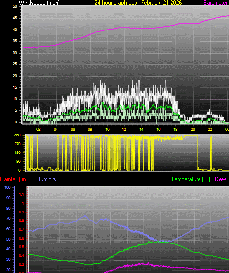 24 Hour Graph for Day 21