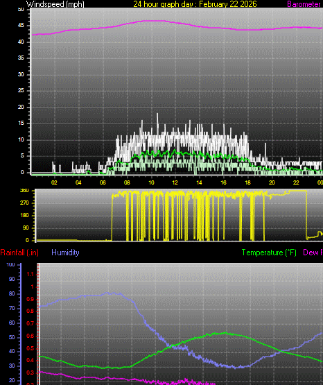 24 Hour Graph for Day 22
