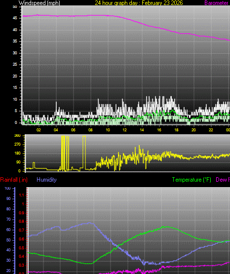 24 Hour Graph for Day 23