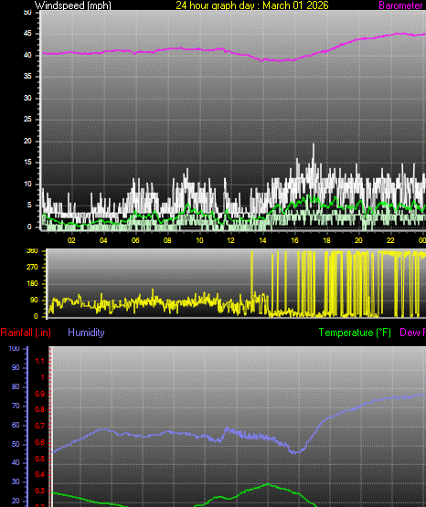 24 Hour Graph for Day 01