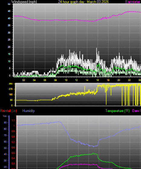 24 Hour Graph for Day 03