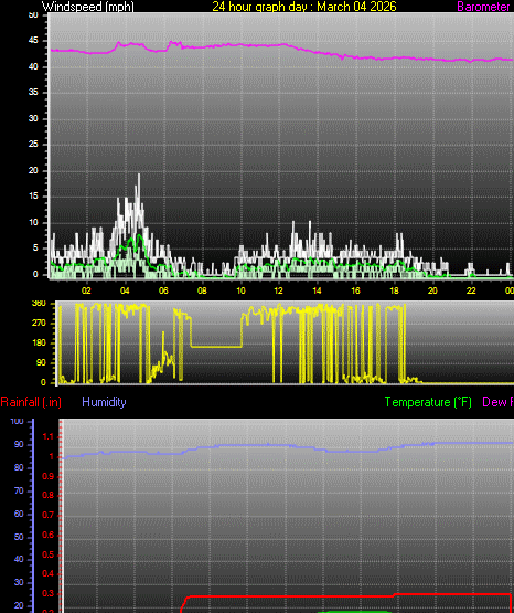 24 Hour Graph for Day 04