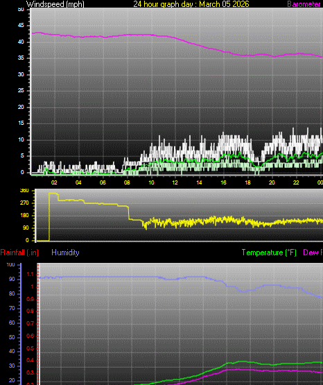 24 Hour Graph for Day 05