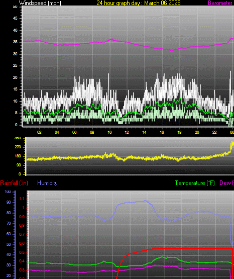 24 Hour Graph for Day 06
