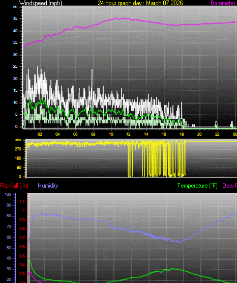 24 Hour Graph for Day 07