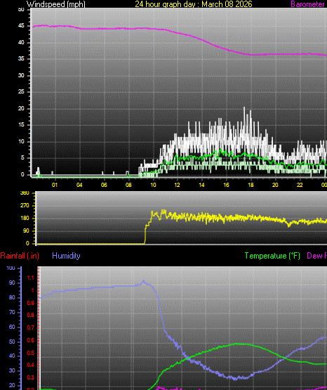 24 Hour Graph for Day 08