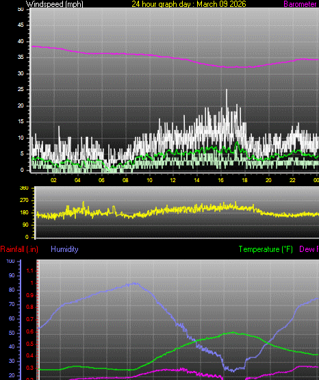 24 Hour Graph for Day 09