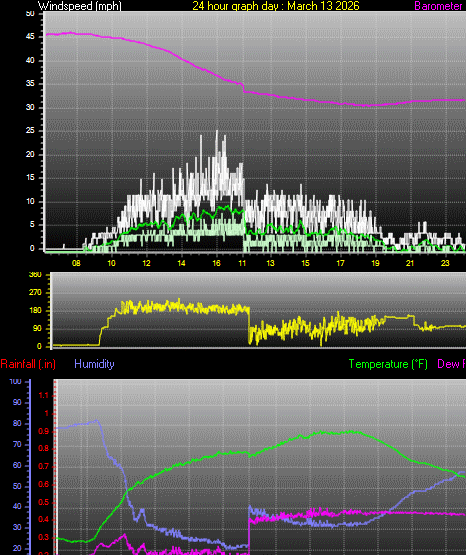 24 Hour Graph for Day 13