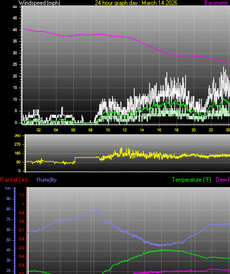 24 Hour Graph for Day 14
