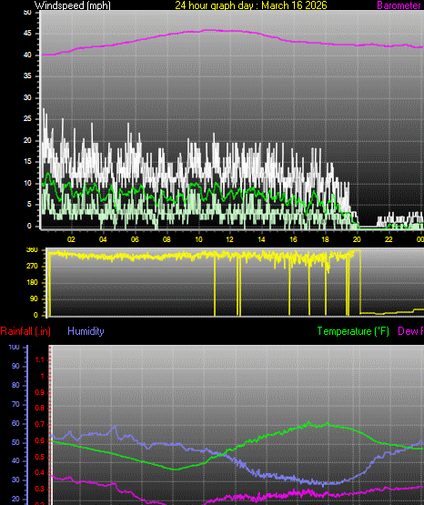24 Hour Graph for Day 16