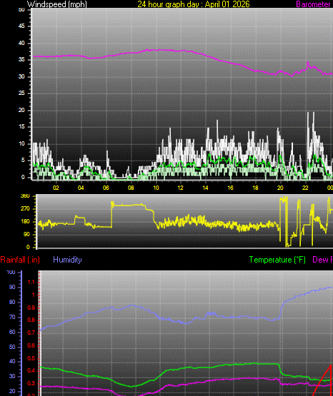 24 Hour Graph for Day 01