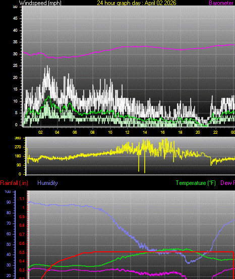 24 Hour Graph for Day 02
