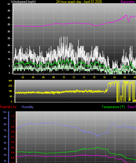 24 Hour Graph for Day 03