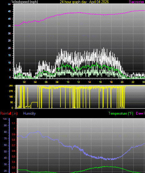 24 Hour Graph for Day 04