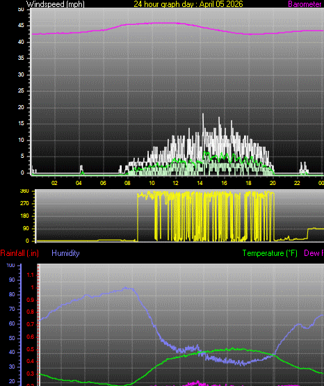24 Hour Graph for Day 05