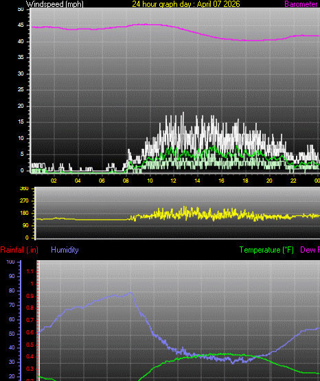24 Hour Graph for Day 07