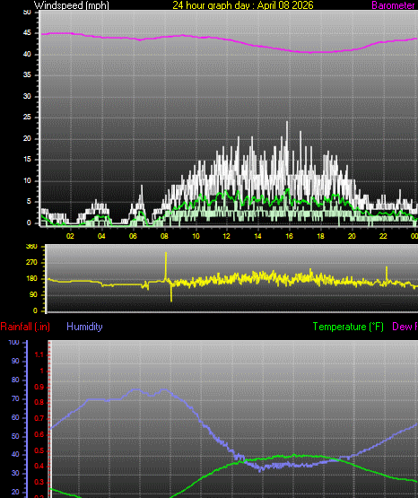 24 Hour Graph for Day 08