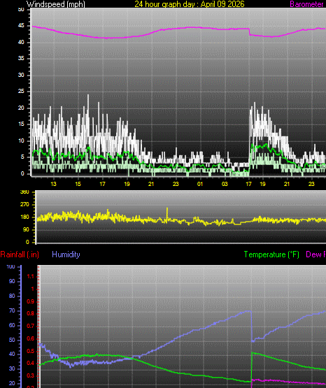 24 Hour Graph for Day 09