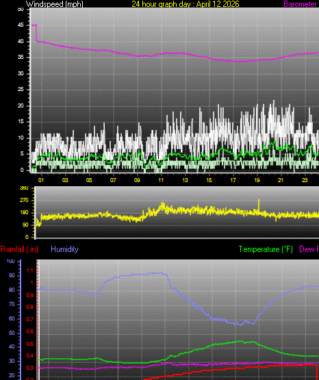 24 Hour Graph for Day 12