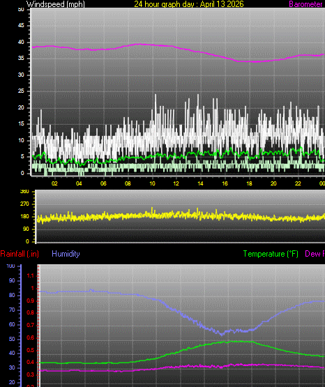 24 Hour Graph for Day 13