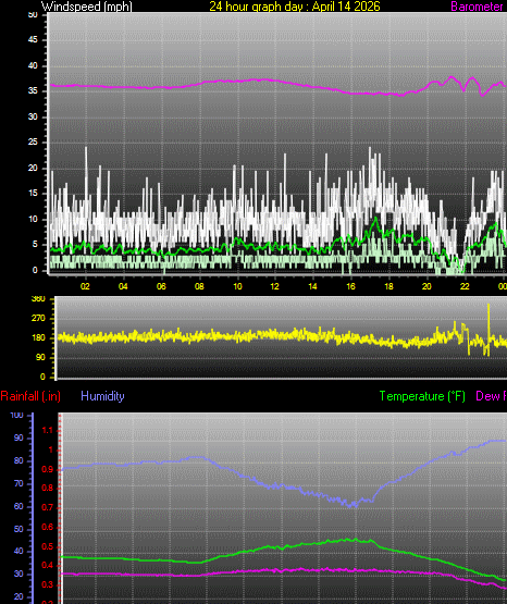 24 Hour Graph for Day 14