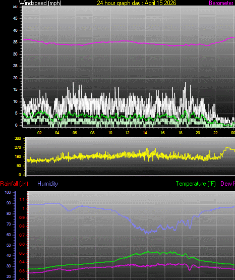 24 Hour Graph for Day 15