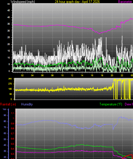 24 Hour Graph for Day 17