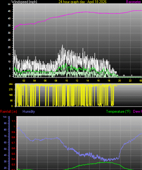 24 Hour Graph for Day 18