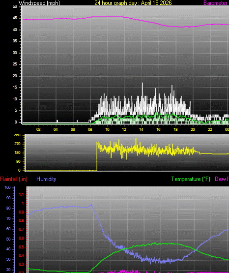24 Hour Graph for Day 19