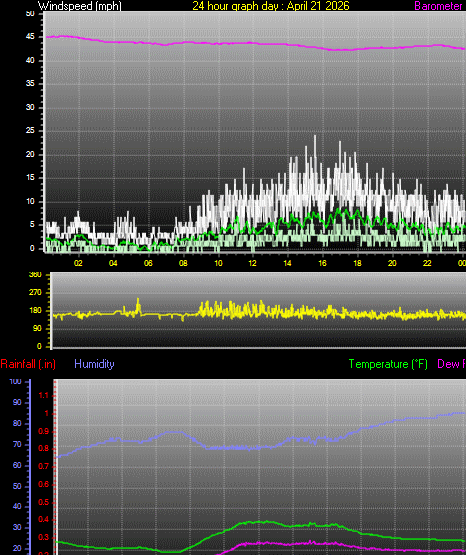 24 Hour Graph for Day 21