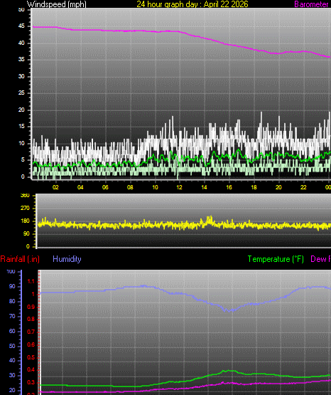 24 Hour Graph for Day 22