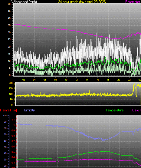24 Hour Graph for Day 23