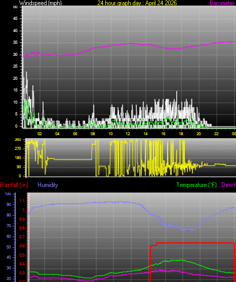 24 Hour Graph for Day 24