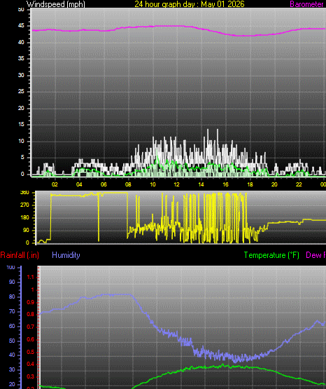 24 Hour Graph for Day 01