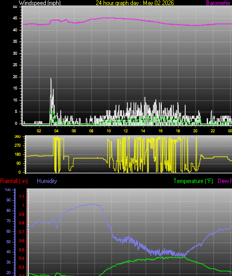 24 Hour Graph for Day 02