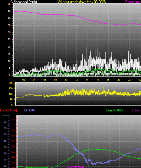 24 Hour Graph for Day 03